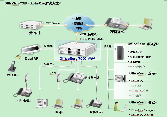 三星Samsung OS7200\/OS7400 集团电话系统